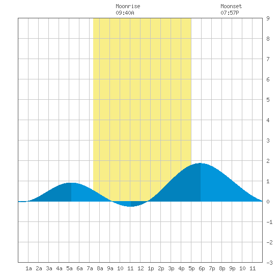 Lower Marlboro tide chart for Thursday, January 2, 2025
