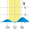 Lower Marlboro tide chart for Friday, January 3, 2025