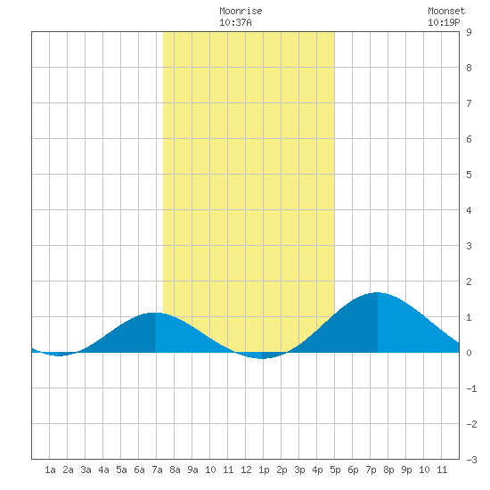 Lower Marlboro tide chart for Saturday, January 4, 2025