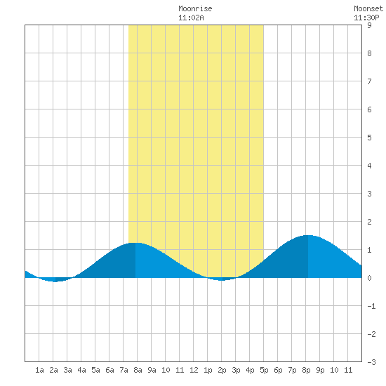 Lower Marlboro tide chart for Sunday, January 5, 2025