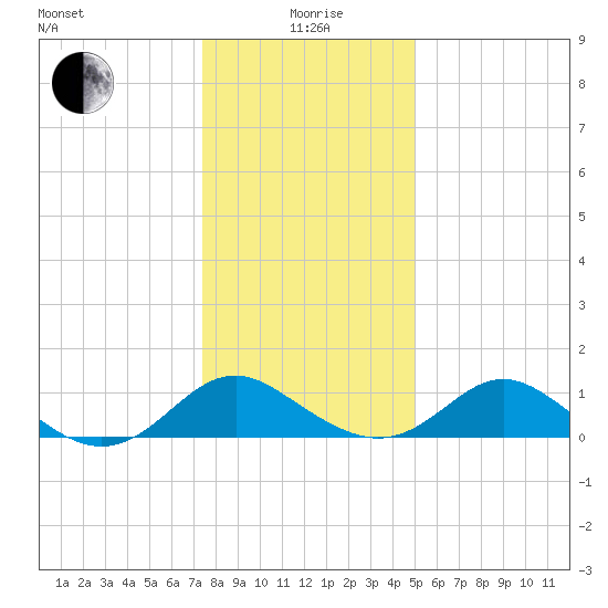 Lower Marlboro tide chart for Monday, January 6, 2025