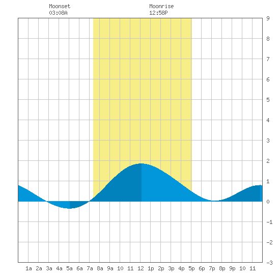 Lower Marlboro tide chart for Thursday, January 9, 2025