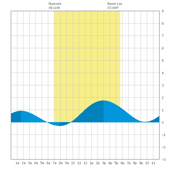 Lower Marlboro tide chart for Monday, February 10, 2025