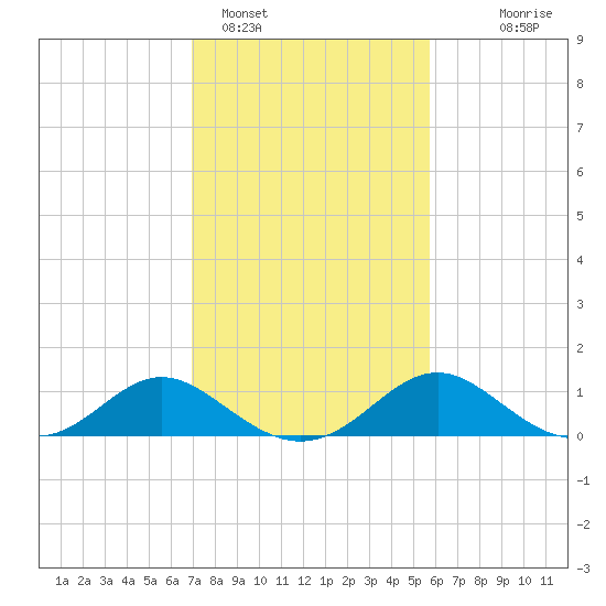 Lower Marlboro tide chart for Saturday, February 15, 2025