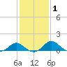 Lower Marlboro tide chart for Saturday, February 1, 2025