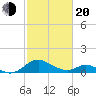 Lower Marlboro tide chart for Thursday, February 20, 2025