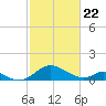 Lower Marlboro tide chart for Saturday, February 22, 2025