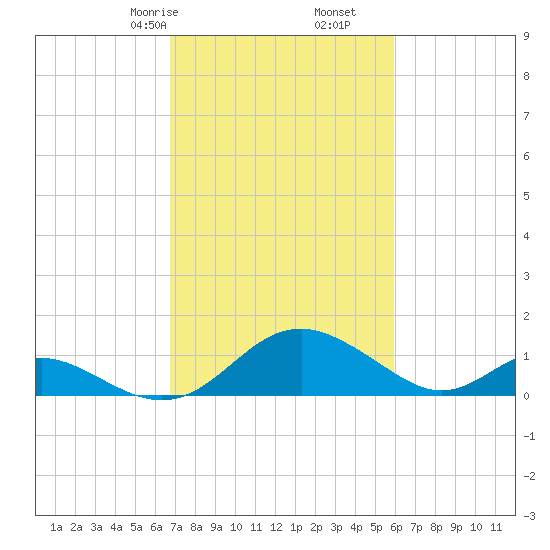 Lower Marlboro tide chart for Monday, February 24, 2025