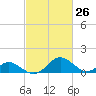 Lower Marlboro tide chart for Wednesday, February 26, 2025