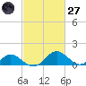 Lower Marlboro tide chart for Thursday, February 27, 2025