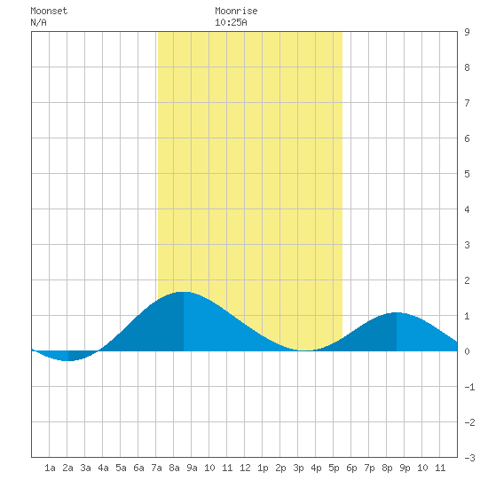 Lower Marlboro tide chart for Tuesday, February 4, 2025