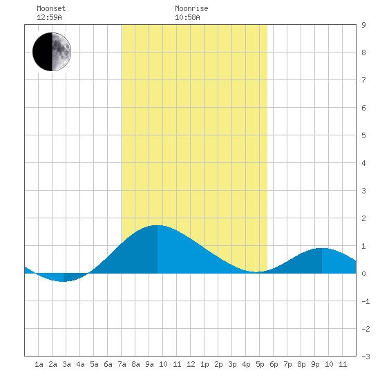 Lower Marlboro tide chart for Wednesday, February 5, 2025
