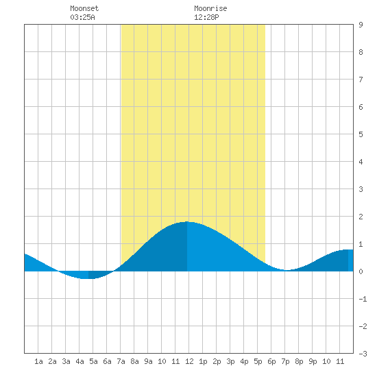 Lower Marlboro tide chart for Friday, February 7, 2025