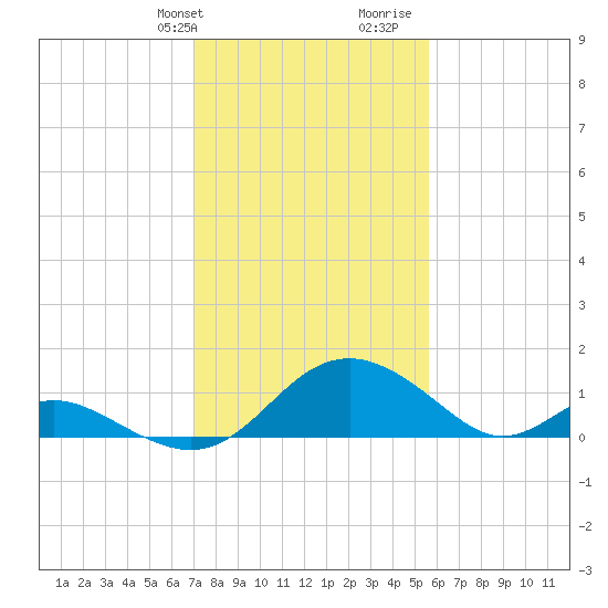 Lower Marlboro tide chart for Sunday, February 9, 2025