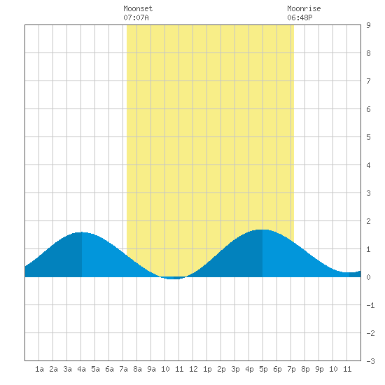 Lower Marlboro tide chart for Thursday, March 13, 2025