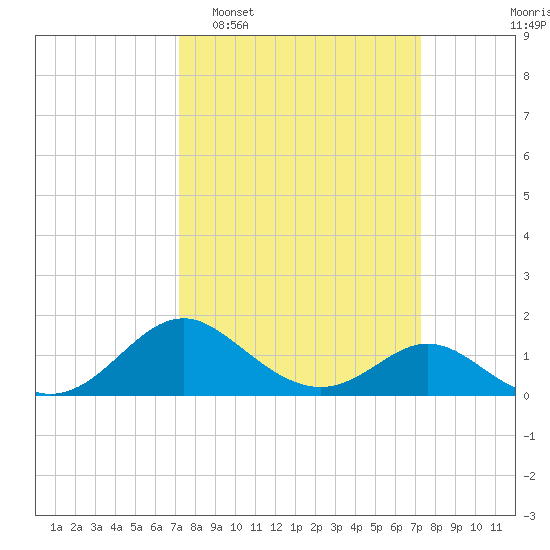 Lower Marlboro tide chart for Tuesday, March 18, 2025