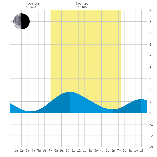Lower Marlboro tide chart for Saturday, March 22, 2025