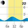 Lower Marlboro tide chart for Saturday, March 22, 2025
