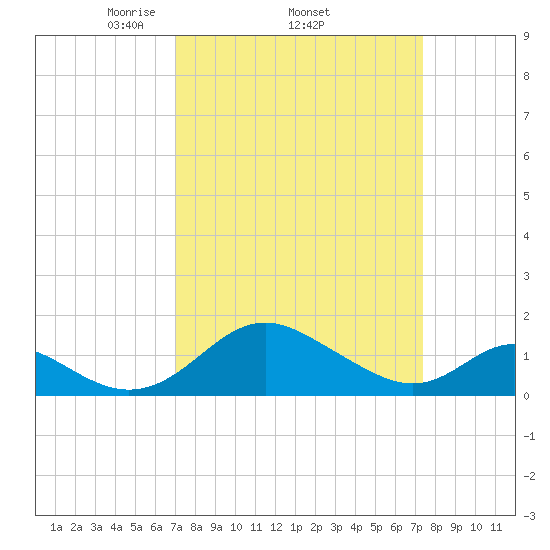 Lower Marlboro tide chart for Sunday, March 23, 2025