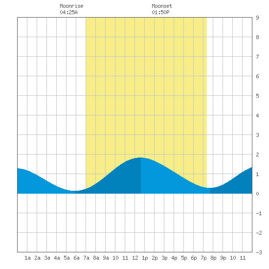 Lower Marlboro tide chart for Monday, March 24, 2025
