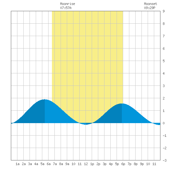 Lower Marlboro tide chart for Sunday, March 2, 2025