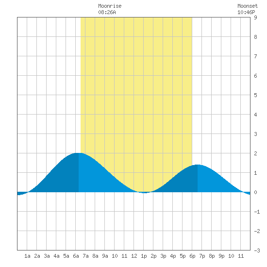 Lower Marlboro tide chart for Monday, March 3, 2025