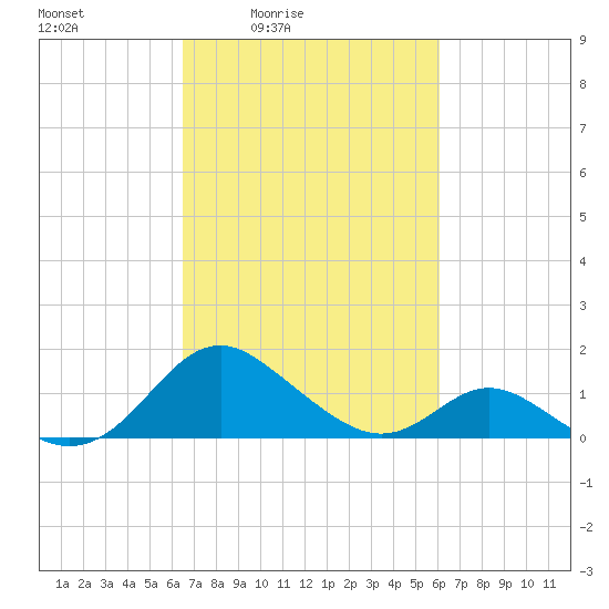 Lower Marlboro tide chart for Wednesday, March 5, 2025