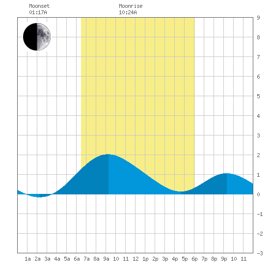 Lower Marlboro tide chart for Thursday, March 6, 2025