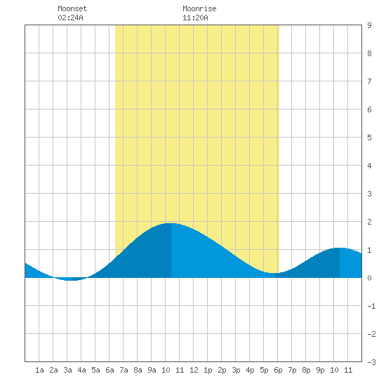 Lower Marlboro tide chart for Friday, March 7, 2025
