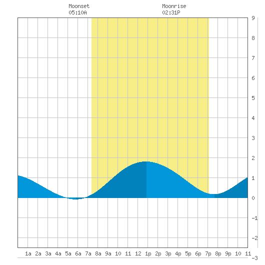 Lower Marlboro tide chart for Sunday, March 9, 2025