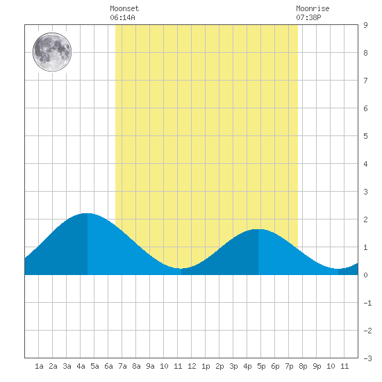 Lower Marlboro tide chart for Saturday, April 12, 2025