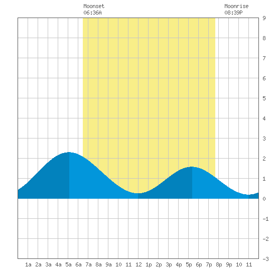 Lower Marlboro tide chart for Sunday, April 13, 2025