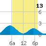 Lower Marlboro tide chart for Sunday, April 13, 2025