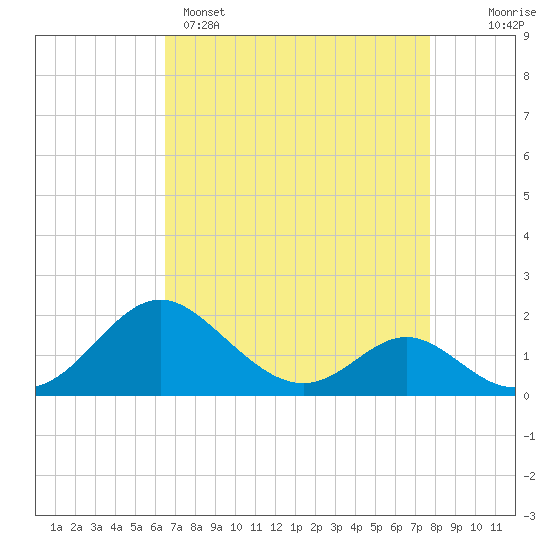 Lower Marlboro tide chart for Tuesday, April 15, 2025