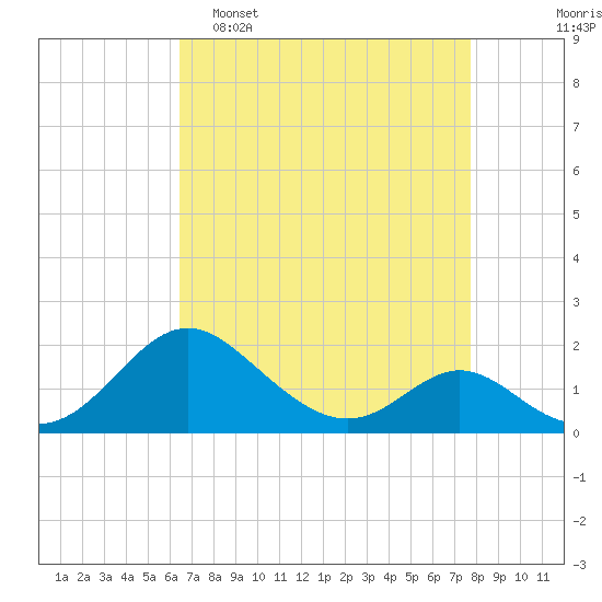 Lower Marlboro tide chart for Wednesday, April 16, 2025