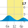 Lower Marlboro tide chart for Thursday, April 17, 2025