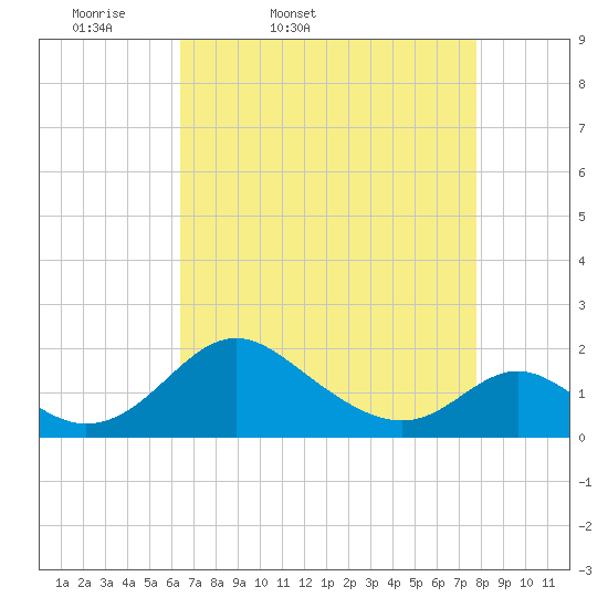 Lower Marlboro tide chart for Saturday, April 19, 2025