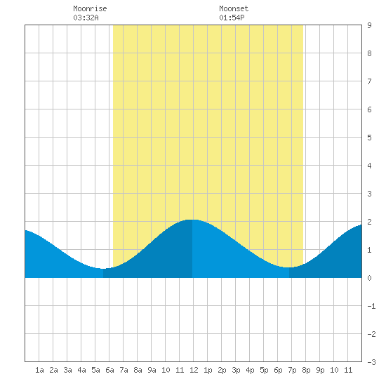 Lower Marlboro tide chart for Tuesday, April 22, 2025