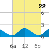 Lower Marlboro tide chart for Tuesday, April 22, 2025