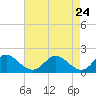 Lower Marlboro tide chart for Thursday, April 24, 2025