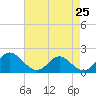 Lower Marlboro tide chart for Friday, April 25, 2025