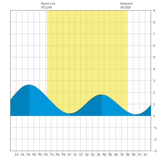 Lower Marlboro tide chart for Saturday, April 26, 2025