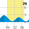 Lower Marlboro tide chart for Saturday, April 26, 2025