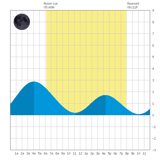 Lower Marlboro tide chart for Sunday, April 27, 2025