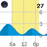 Lower Marlboro tide chart for Sunday, April 27, 2025