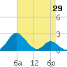 Lower Marlboro tide chart for Tuesday, April 29, 2025