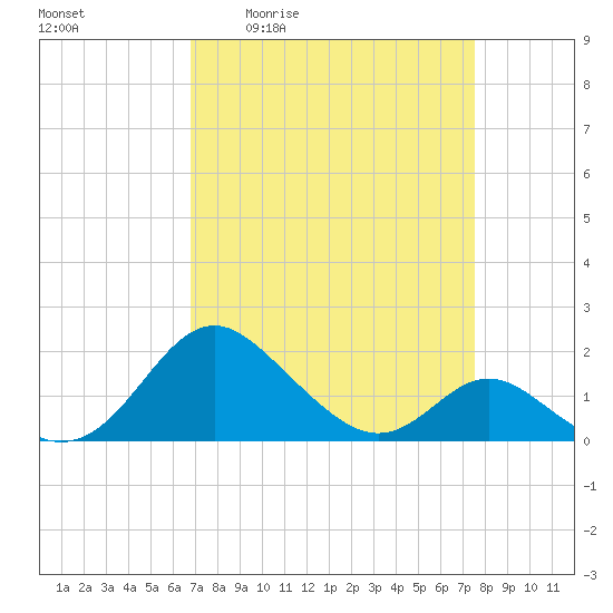 Lower Marlboro tide chart for Wednesday, April 2, 2025