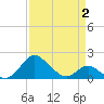 Lower Marlboro tide chart for Wednesday, April 2, 2025