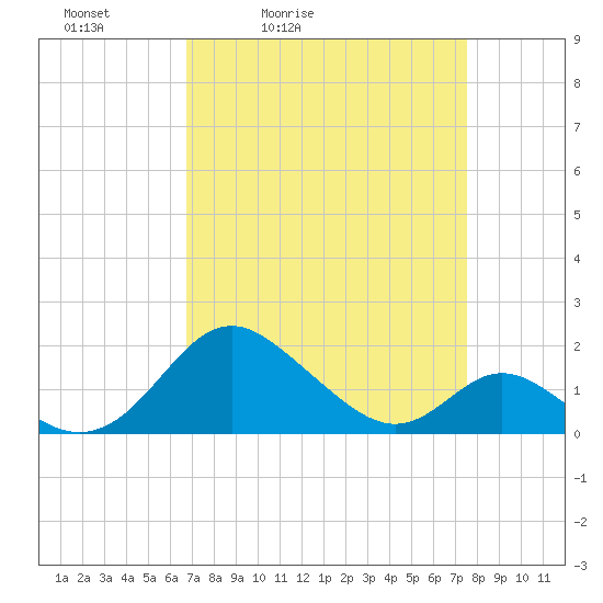 Lower Marlboro tide chart for Thursday, April 3, 2025