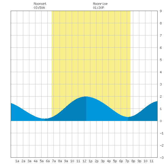 Lower Marlboro tide chart for Sunday, April 6, 2025
